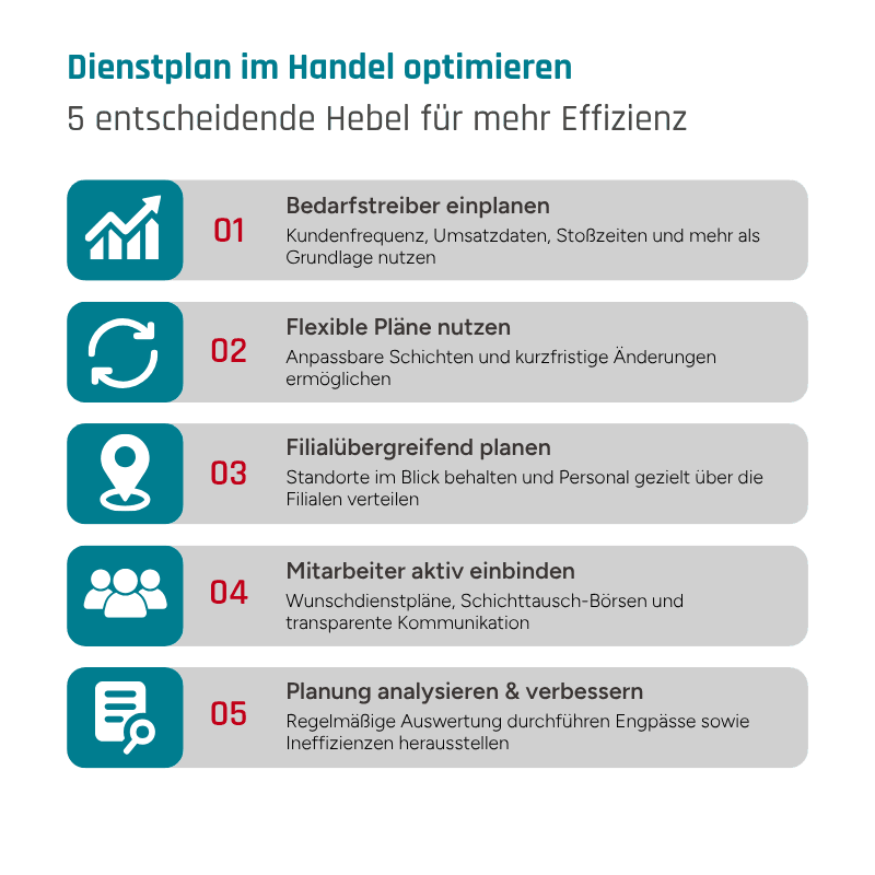 Infografik zur Dienstplanung im Handel: Optimierungsmaßnahmen sind etwa die Nutzung von Bedarfen oder filialübergreifende Planung