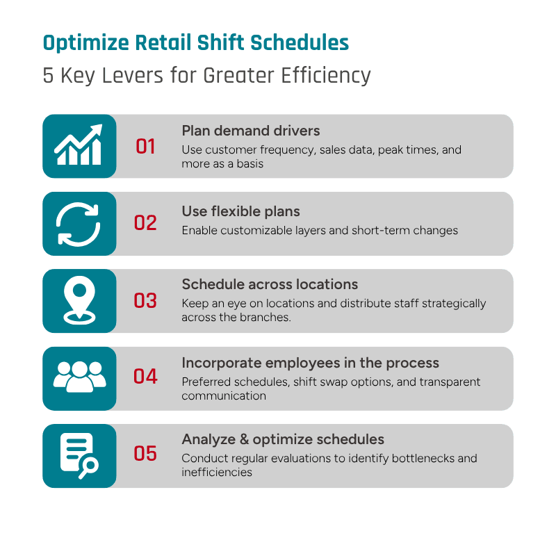 Levers to optimize shift scheduling for retail are e.g. multi-location planning or the incorporation of employees