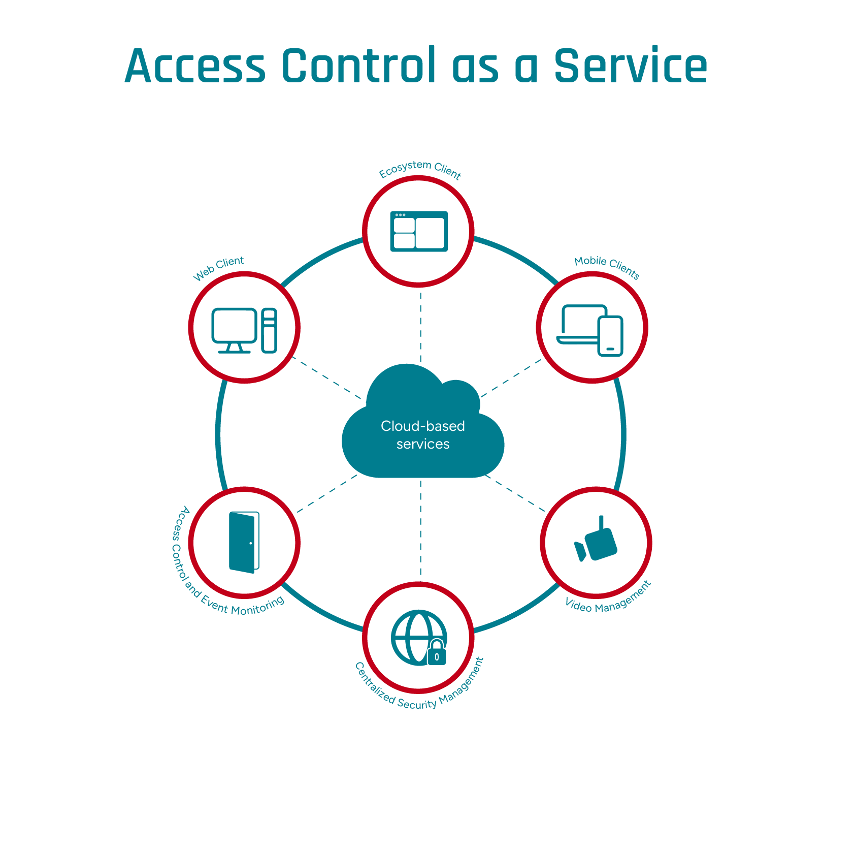 The components of Access Control as a Service ensure secure access control from the cloud.