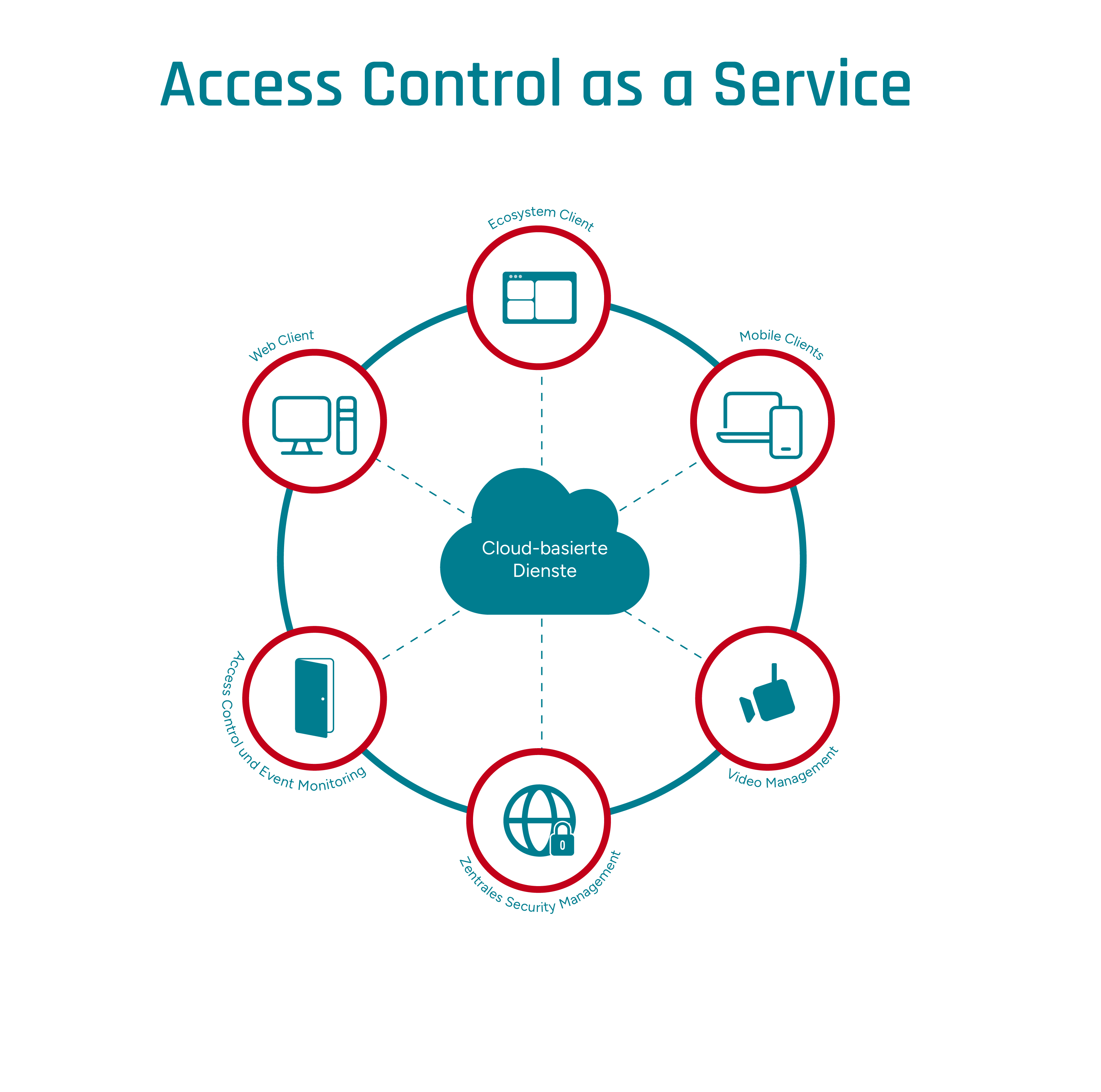 Die Komponenten von Access Control as a Service sorgen für sichere Zutrittskontrolle aus der Cloud.