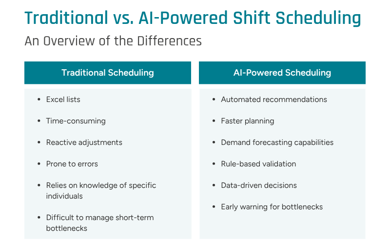 Comparison of AI-powered shift scheduling and manual shift scheduling processes