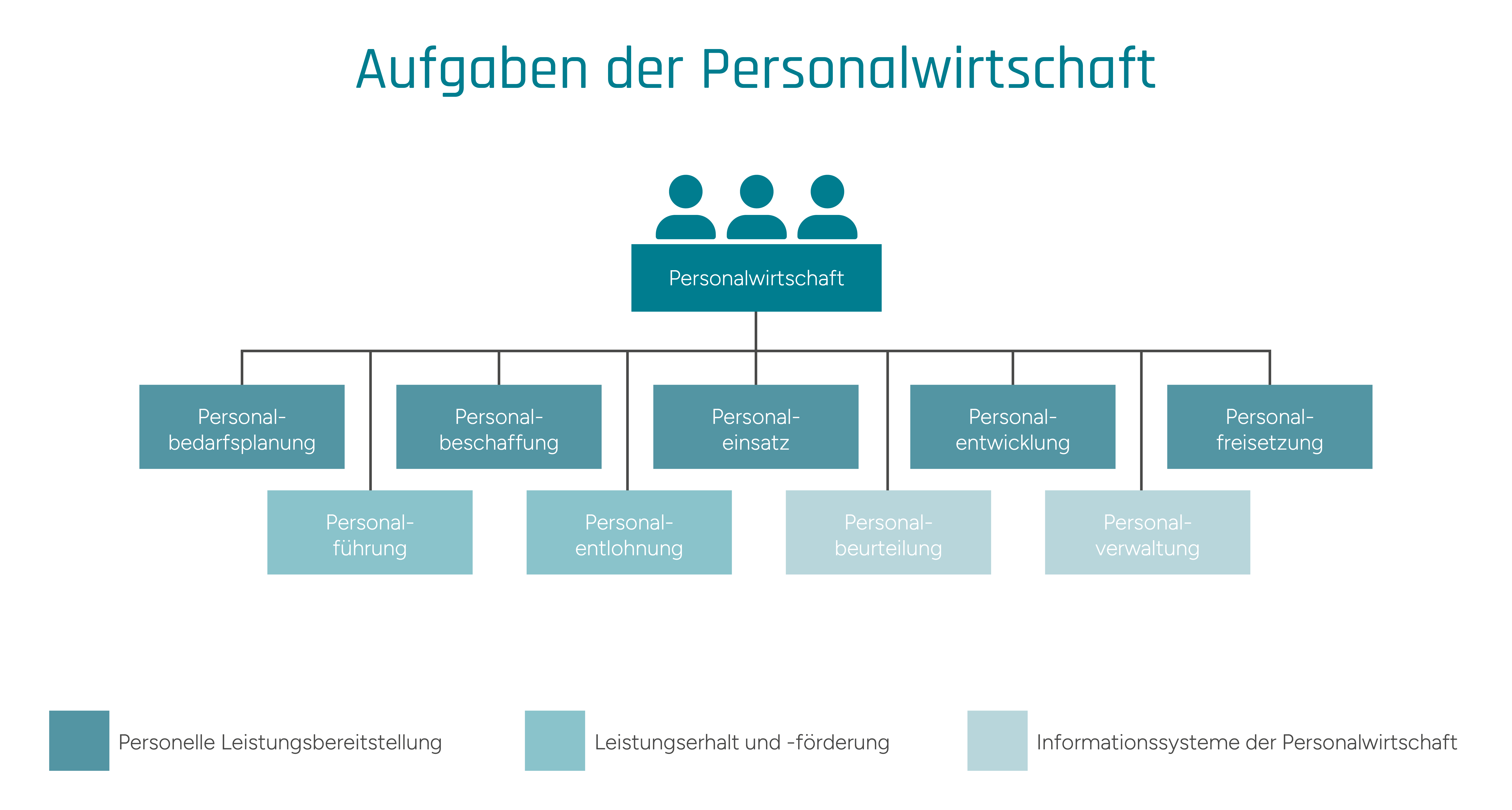 Eine Infografik die die Aufgaben der Personalwirtschaft abbildet
