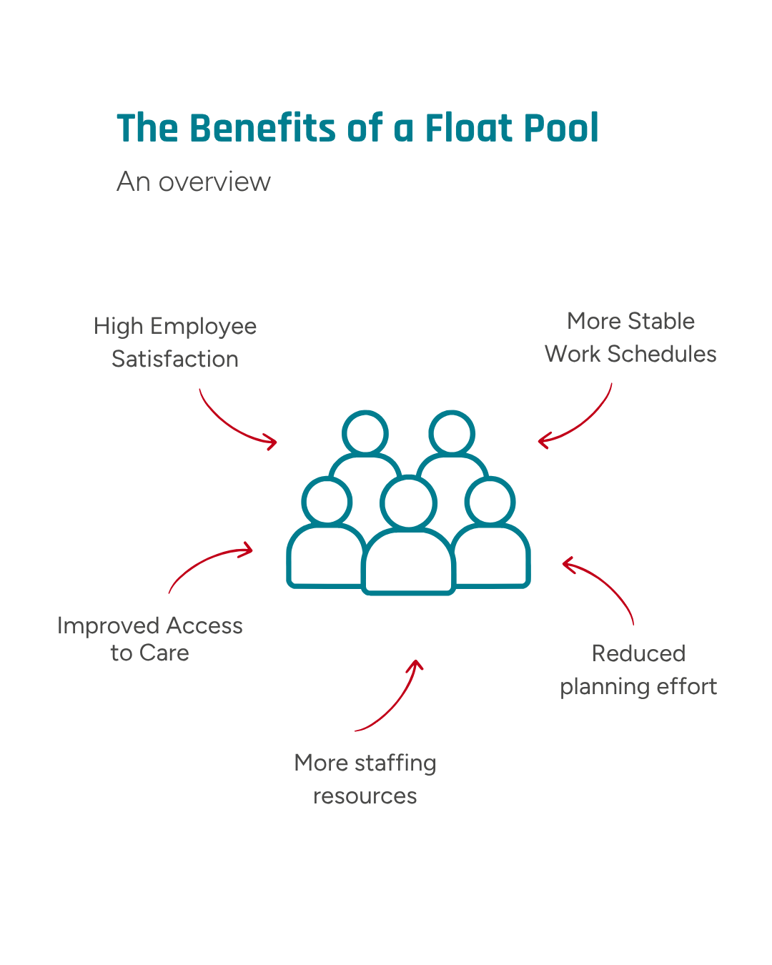 An infographic showing the benefits of a float pool in the healthcare sector.