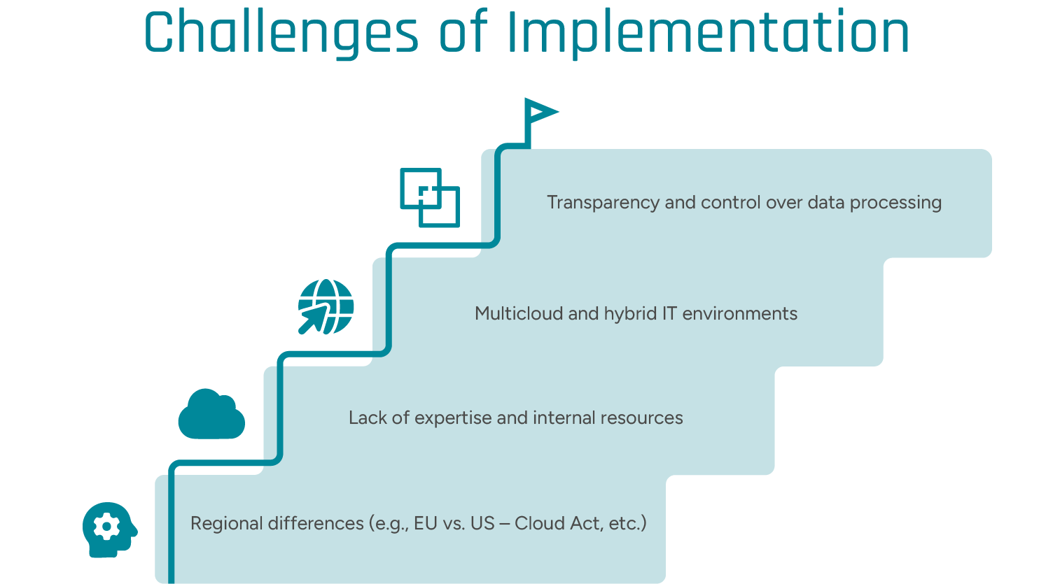 Graphical illustration of the four key challenges in implementing cloud compliance