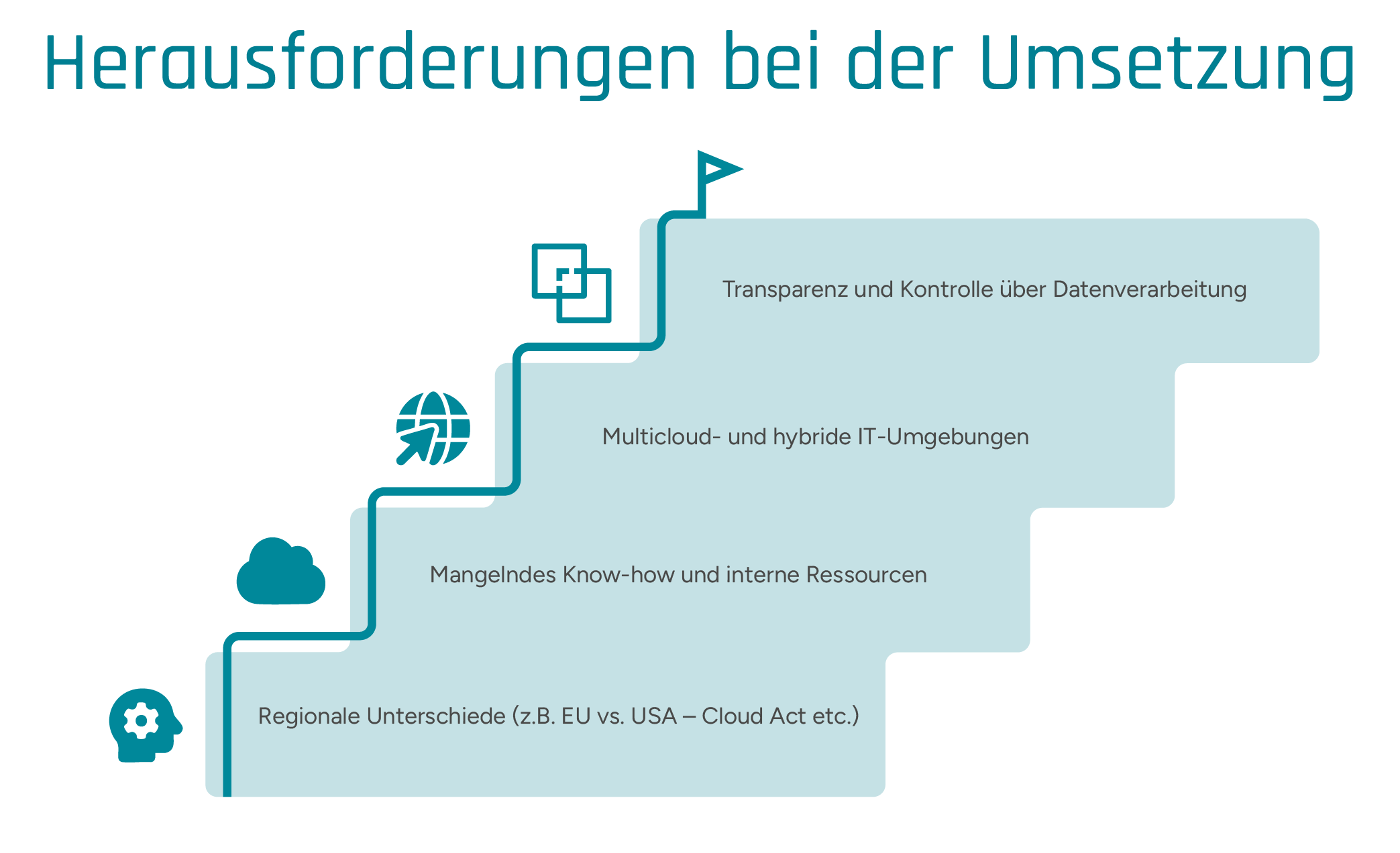 Grafische Darstellung der vier zentralen Herausforderungen bei der Umsetzung von Cloud Compliance