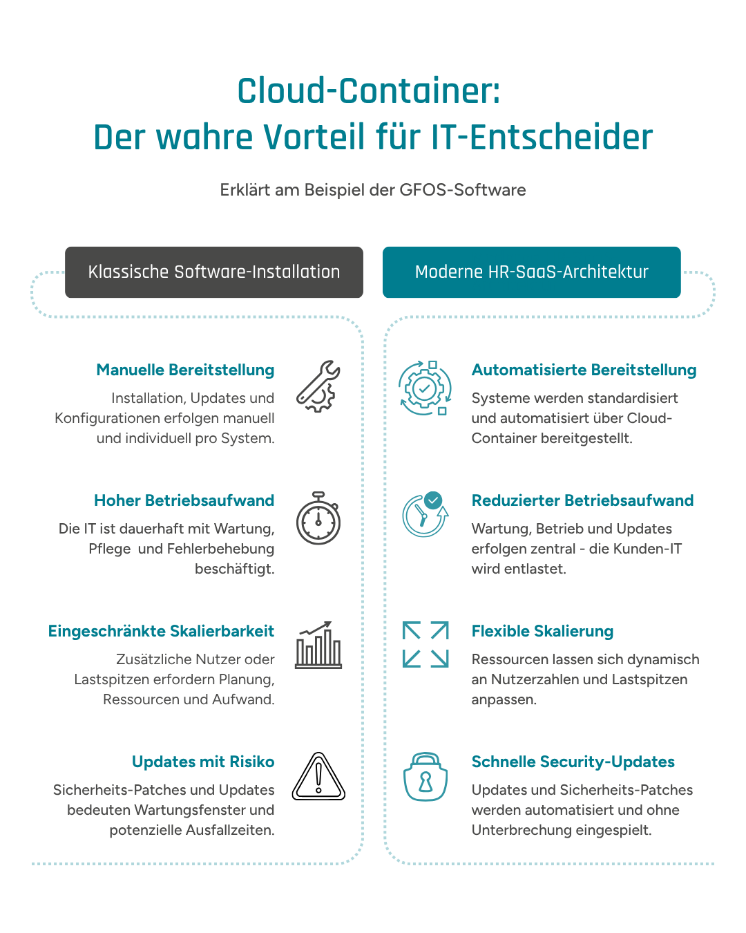 Infografik zum Vergleich klassischer Software und moderner HR-SaaS-Architektur