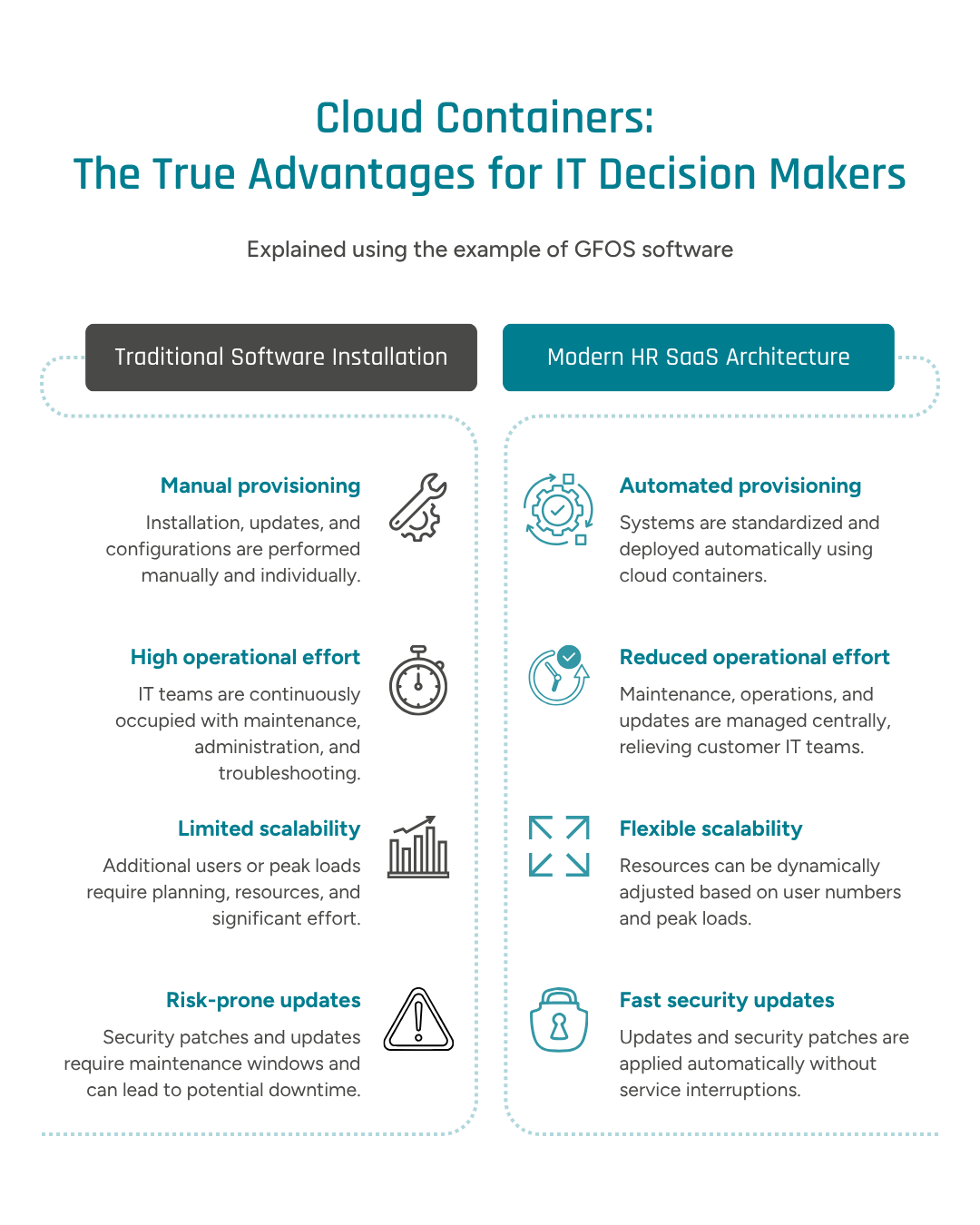 Side-by-side comparison of software operating models with or without cloud containers