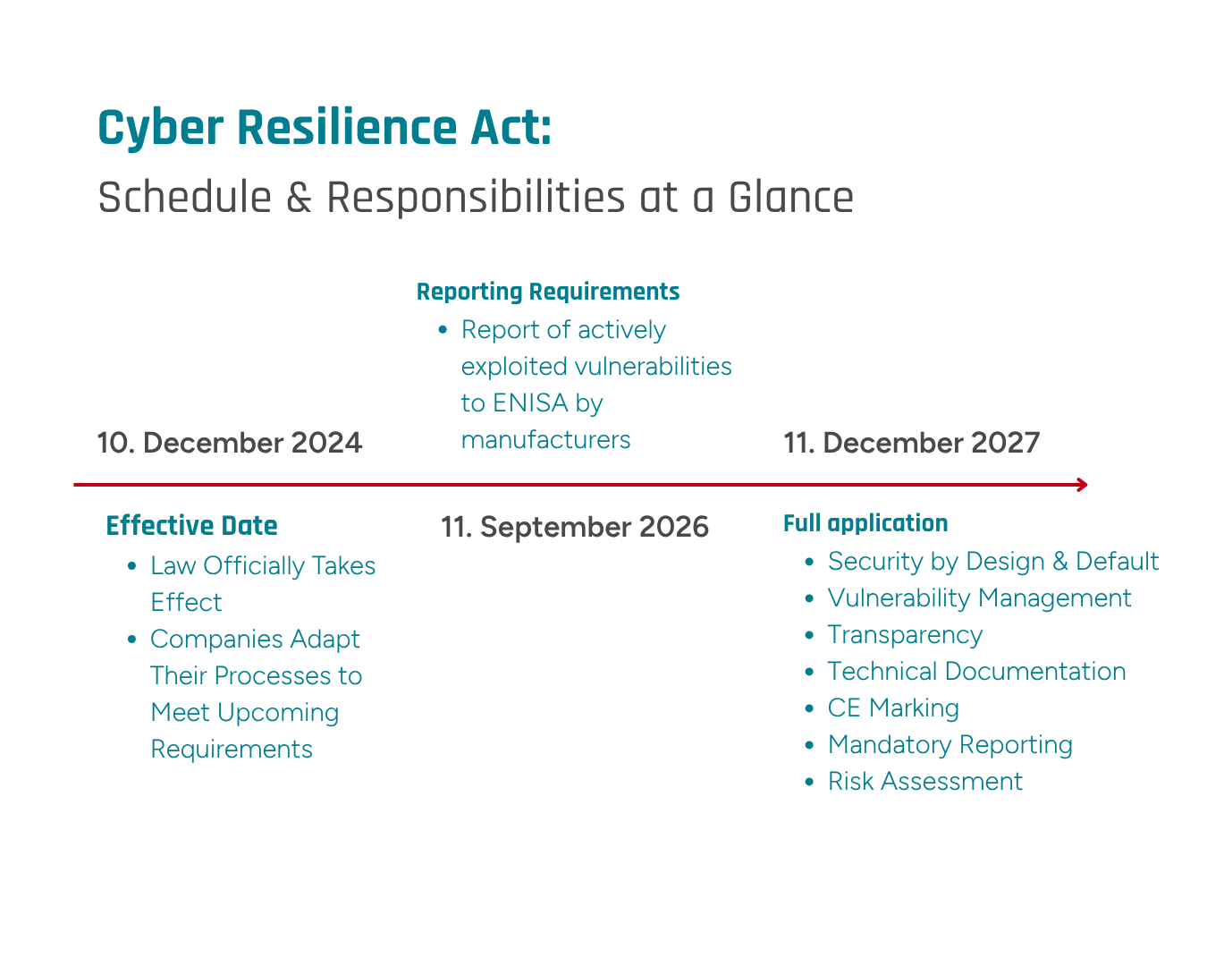 An infographic providing an overview of all deadlines and requirements under the Cyber Resilience Act