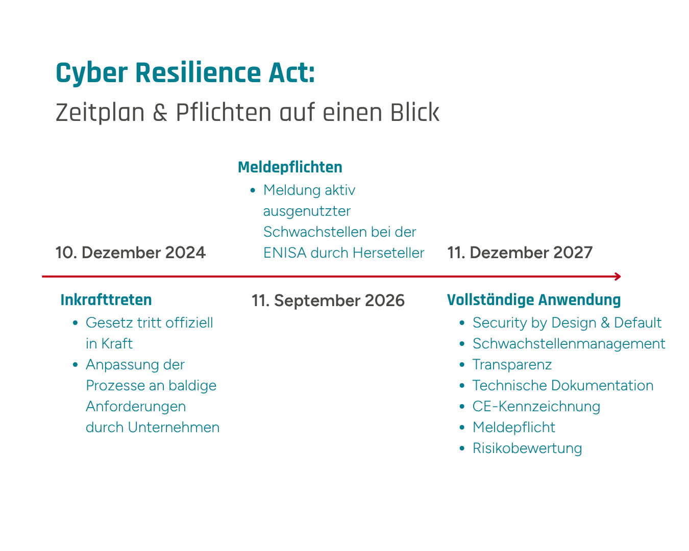Eine Infografik die einen Überblick über alle Fristen und Pflichten des Cyber-Resilience-Acts gibt.