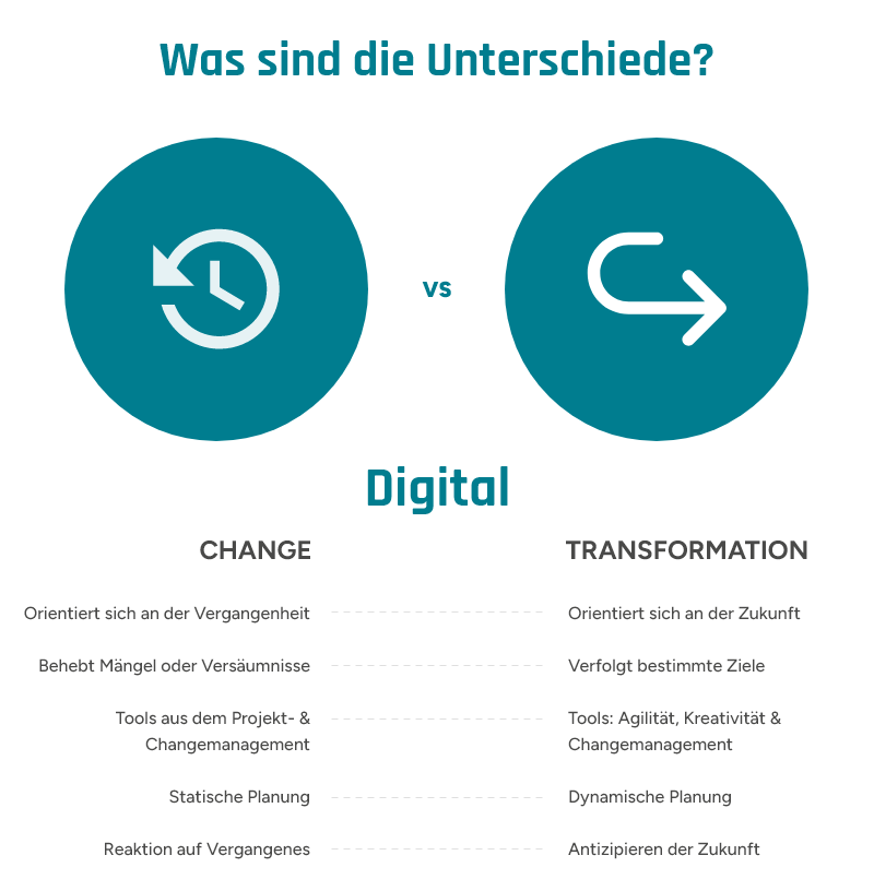 Infografik zur Unterscheidung von Digital Change und Digital Transformation