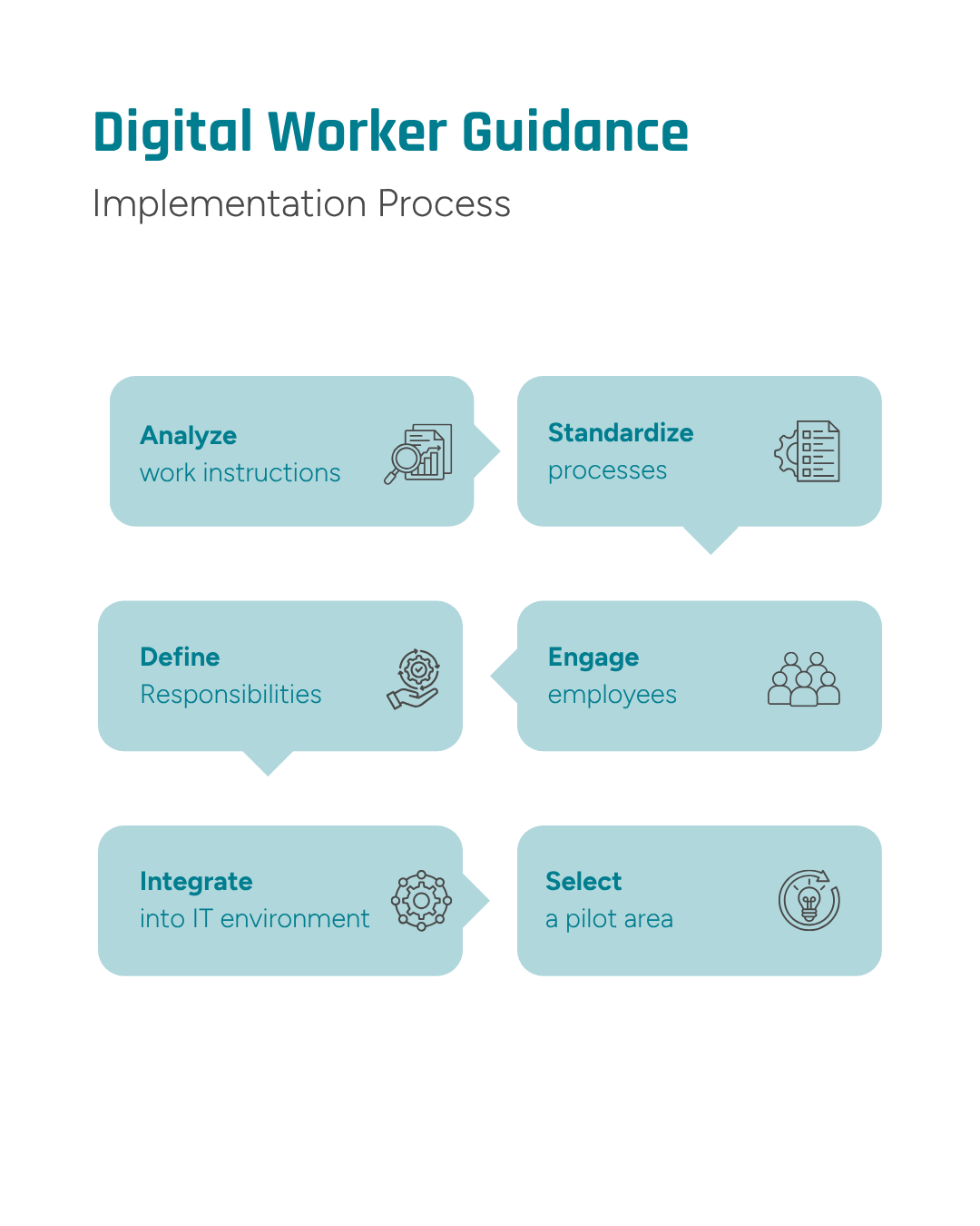An infografic showing the implementation process of a digital worker guidance