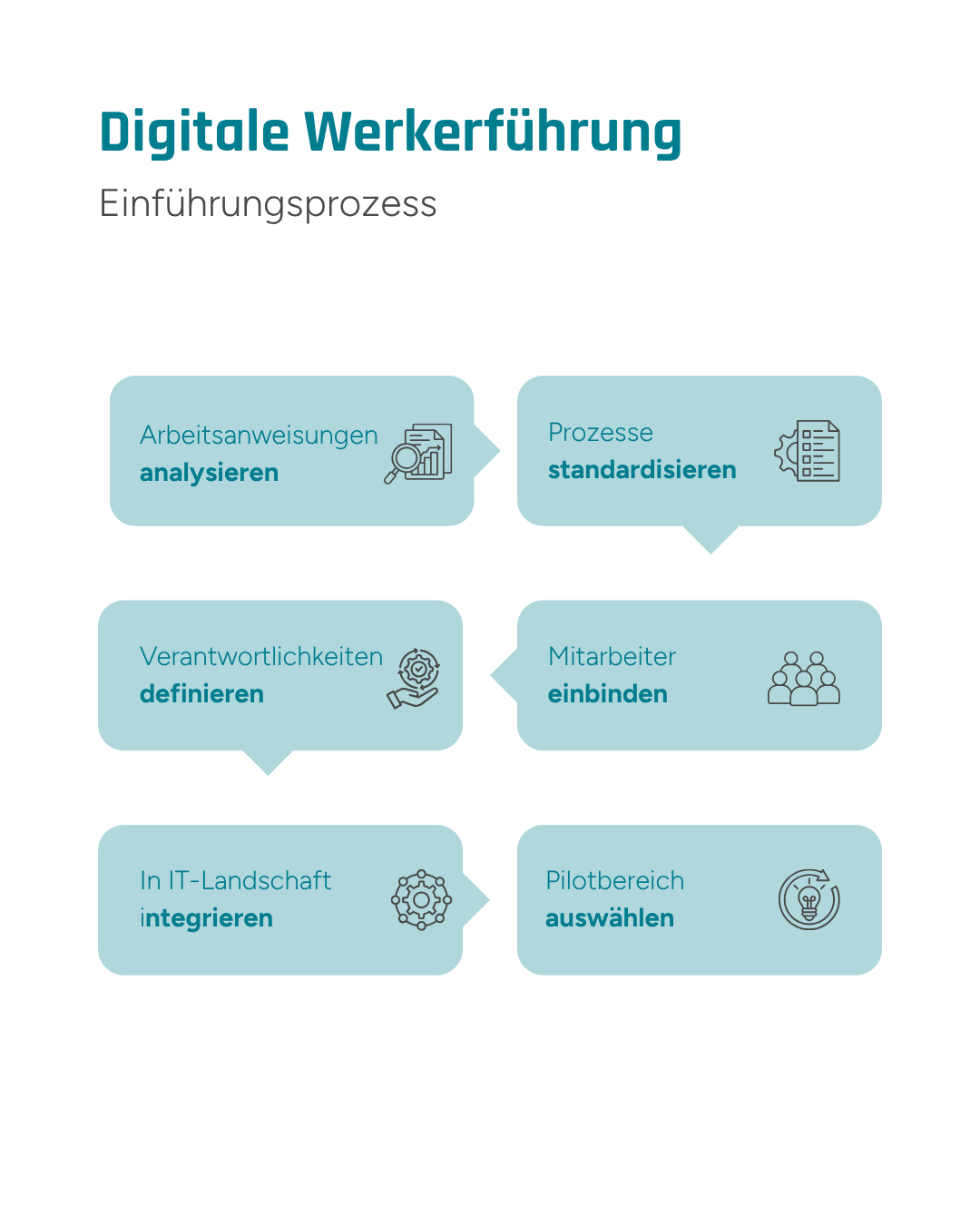 Eine Infografik über den Einführungsprozess der digitalen Werkerführung.