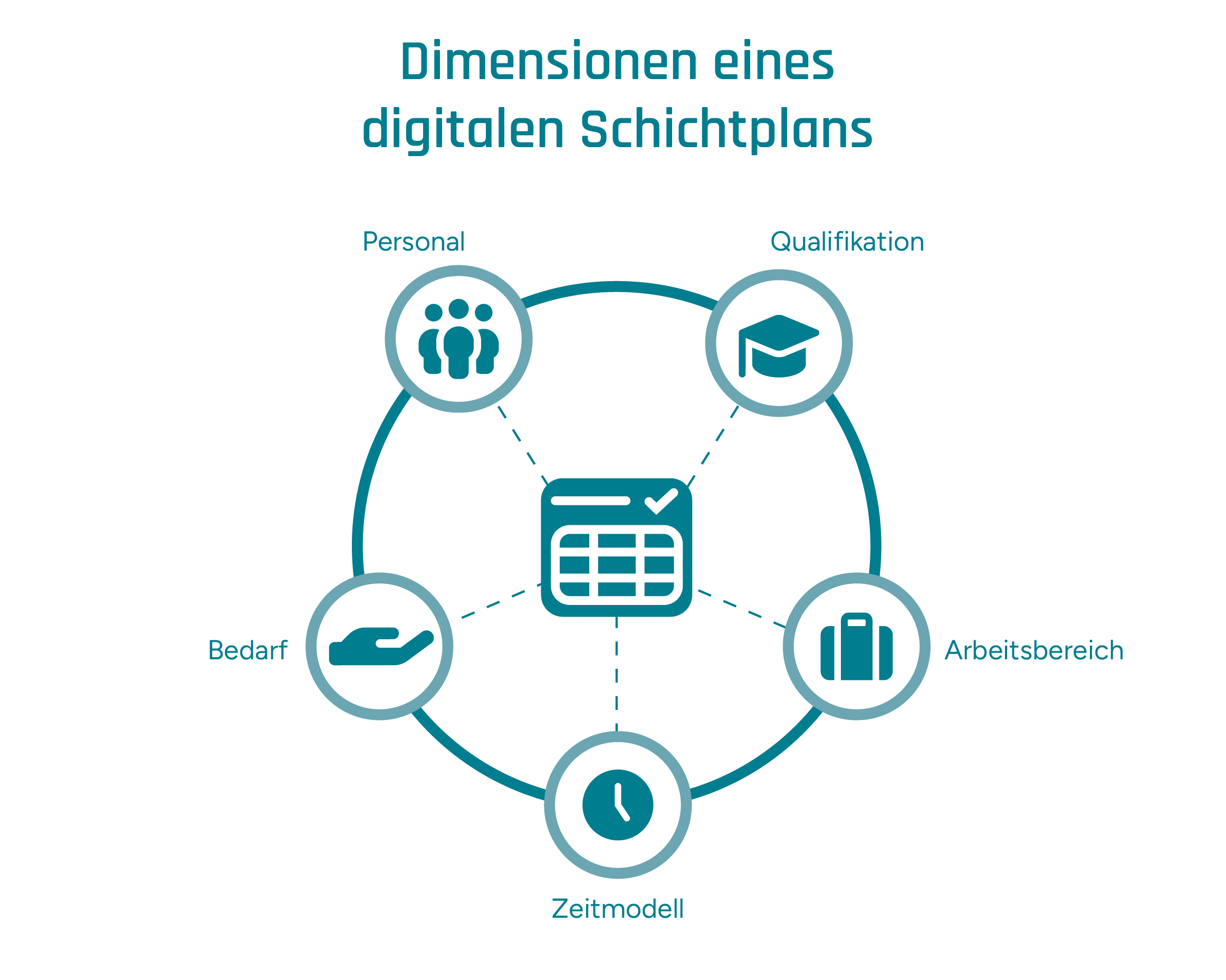 Ein digitaler Schichtplan besteht aus vielen Komponenten, wie z.B. Bedarf, Personal und Qualifikation