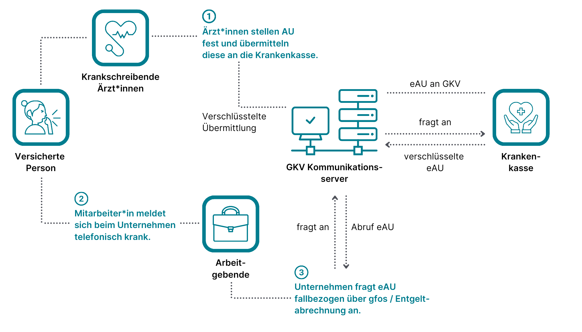 Infografik zum Abrufen der eAU abrufen für Arbeitgeber.