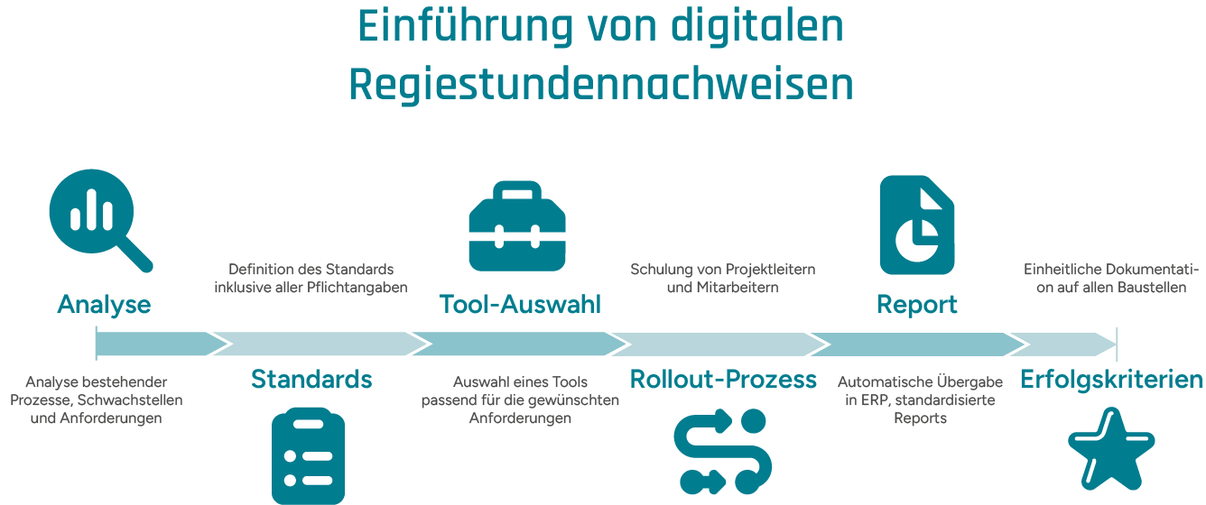 Einführungsprozess einer digitalen Regiestundenzettel-Lösung anhand eines Zeitstrahls visualisiert.