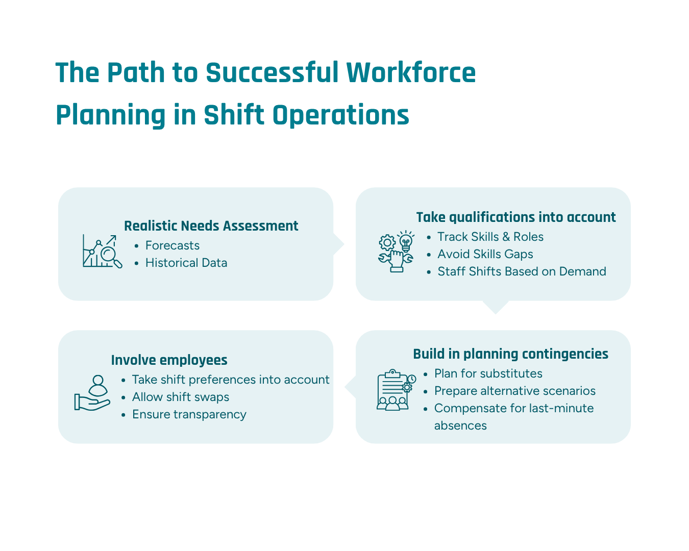 An infographic illustrating the process of successful workforce planning in a shift-based operation