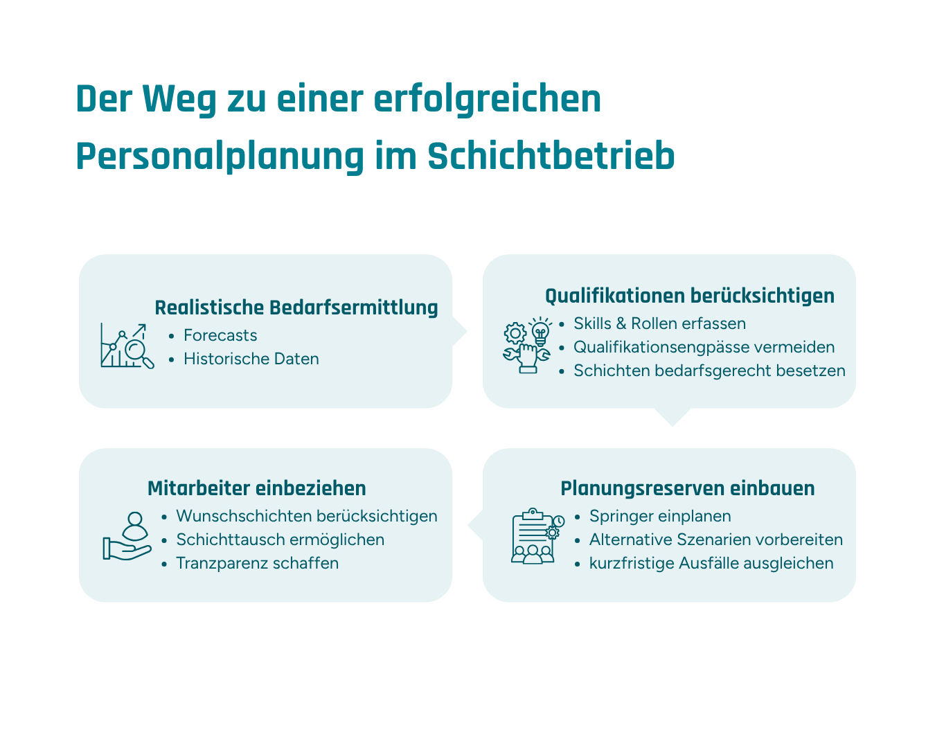 Eine Infografik, die den Prozess der Personalplanung im Schichtbetrieb darstellt.