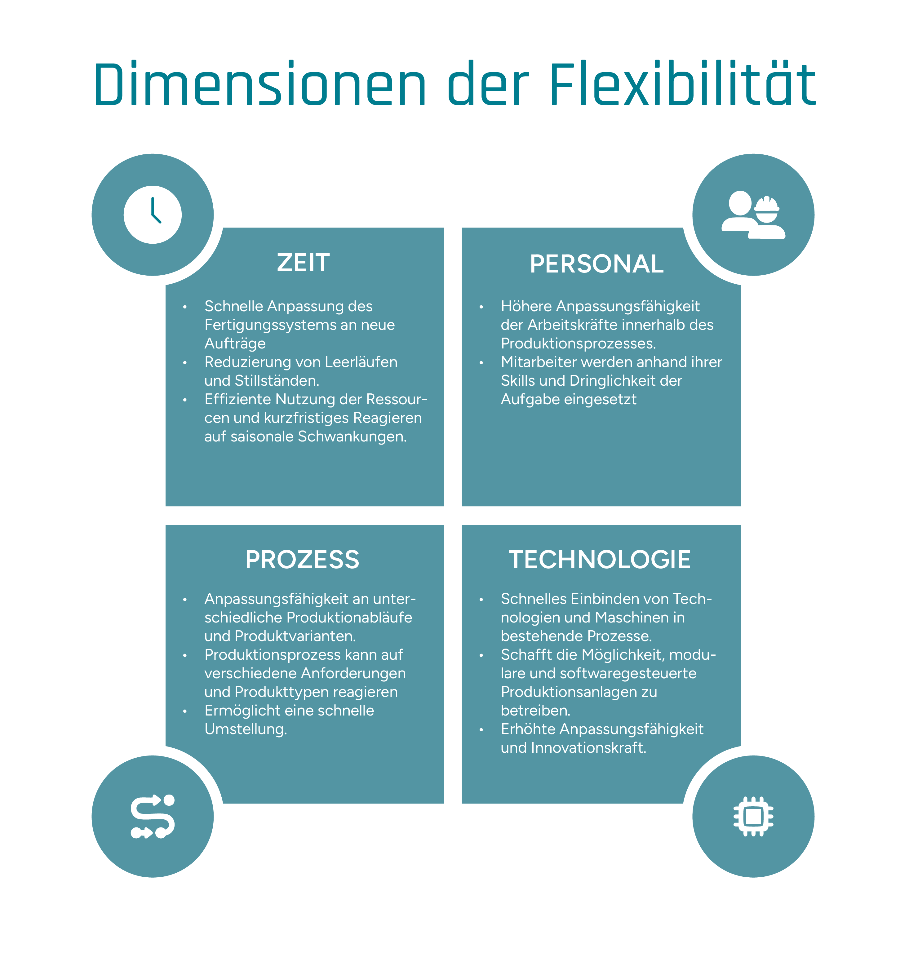 Grafische Zusammenfassung der Dimensionen von Flexibilität in der Fertigung.