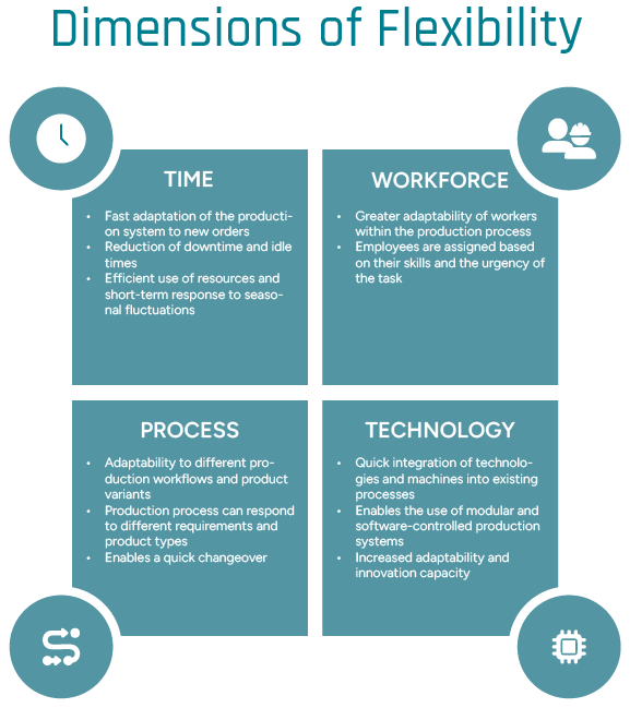 Graphical summary of the dimensions of flexibility in manufacturing.