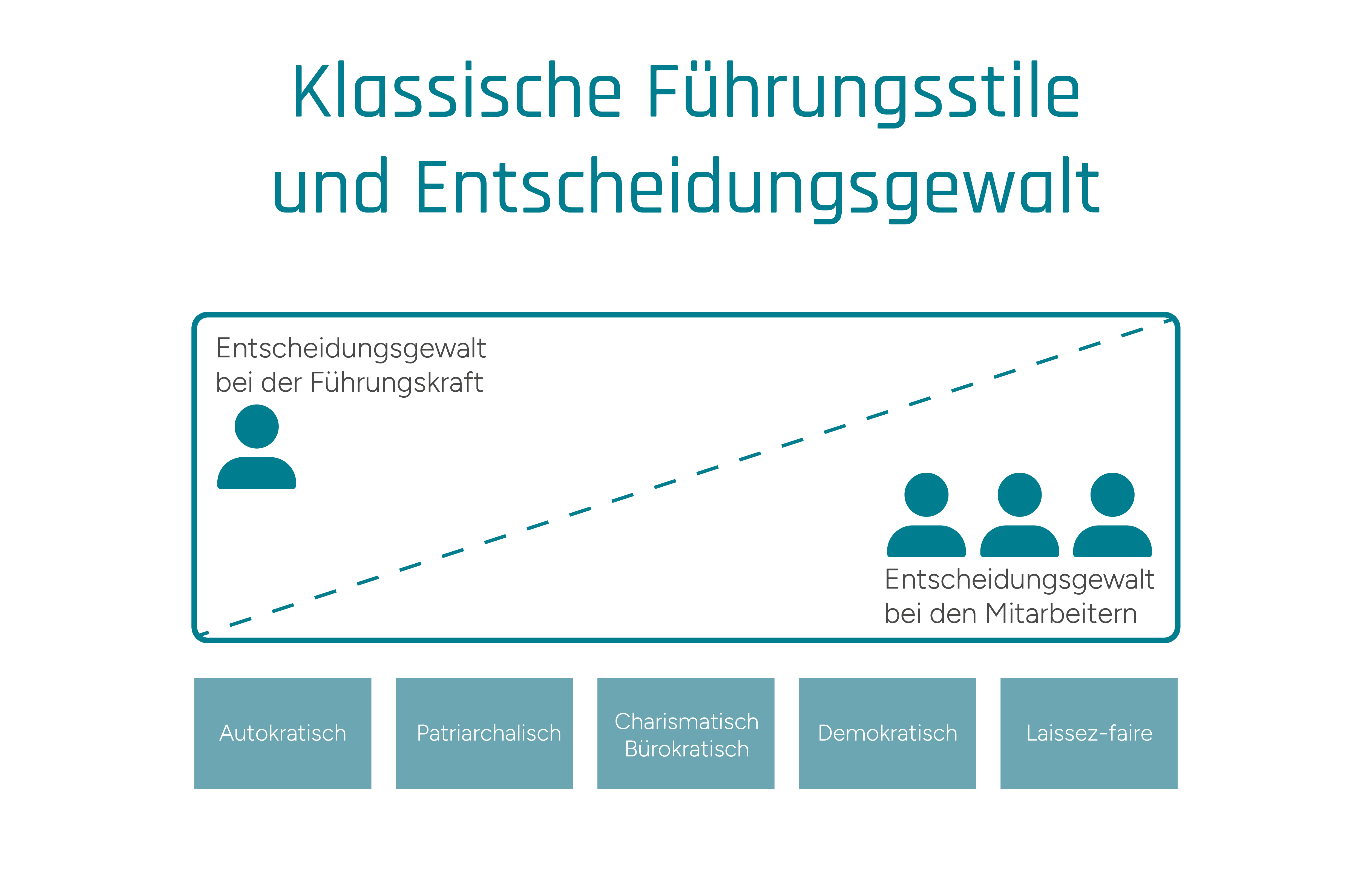 Infografik zur Einordnung verschiedener Führungsmethoden auf einer Skala von autokratisch bis laissez-faire