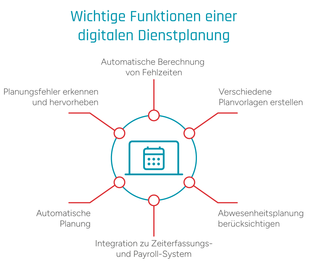 Infografik zu wichtigen Funktionen einer digitalen Dienstplanung