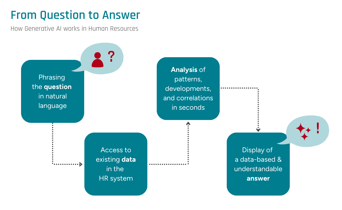 Graphical illustration of how generative AI works in human resources