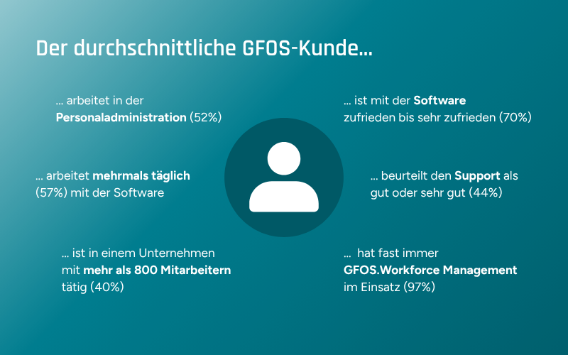 Beschreibung des durchschnittlichen GFOS-Kunden anhand verschiedener Fakten