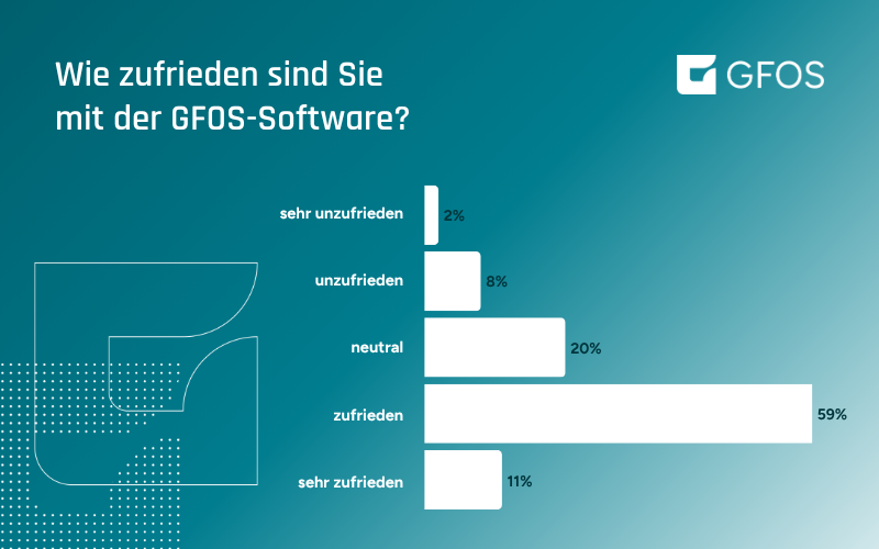 Statistik zur Kundenzufriedenheit der GFOS-User als Balkendiagramm