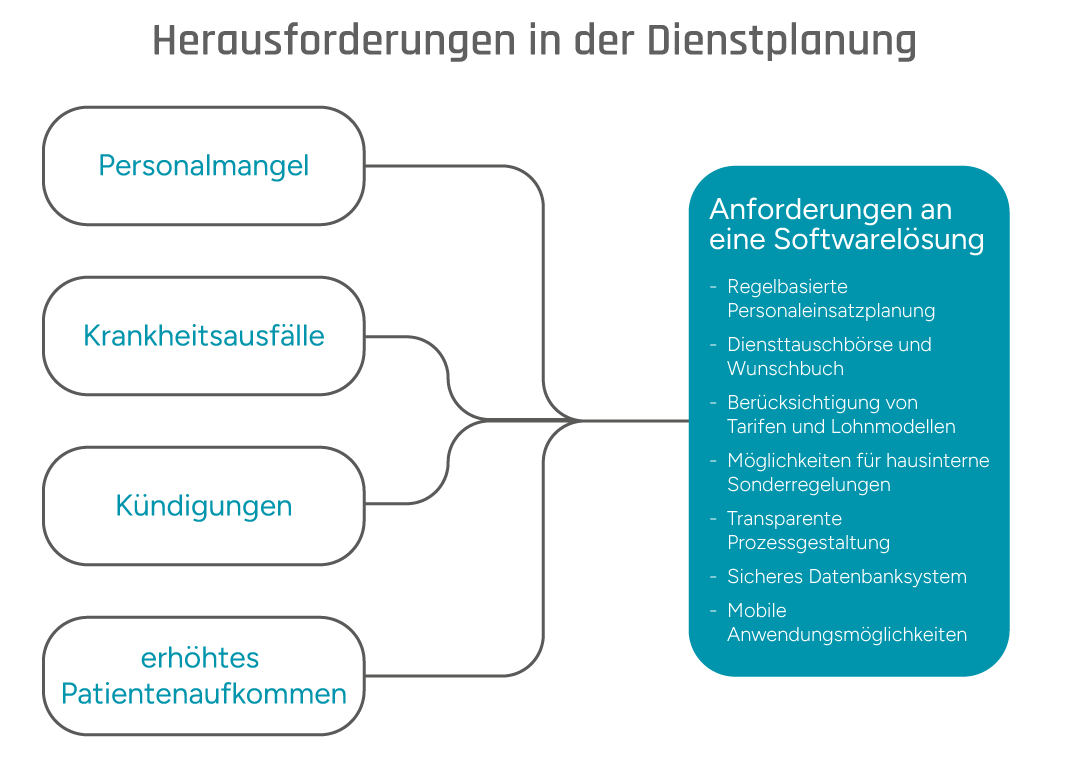 Infografik zu den Herausforderungen bei der Dienstplanung in Kliniken