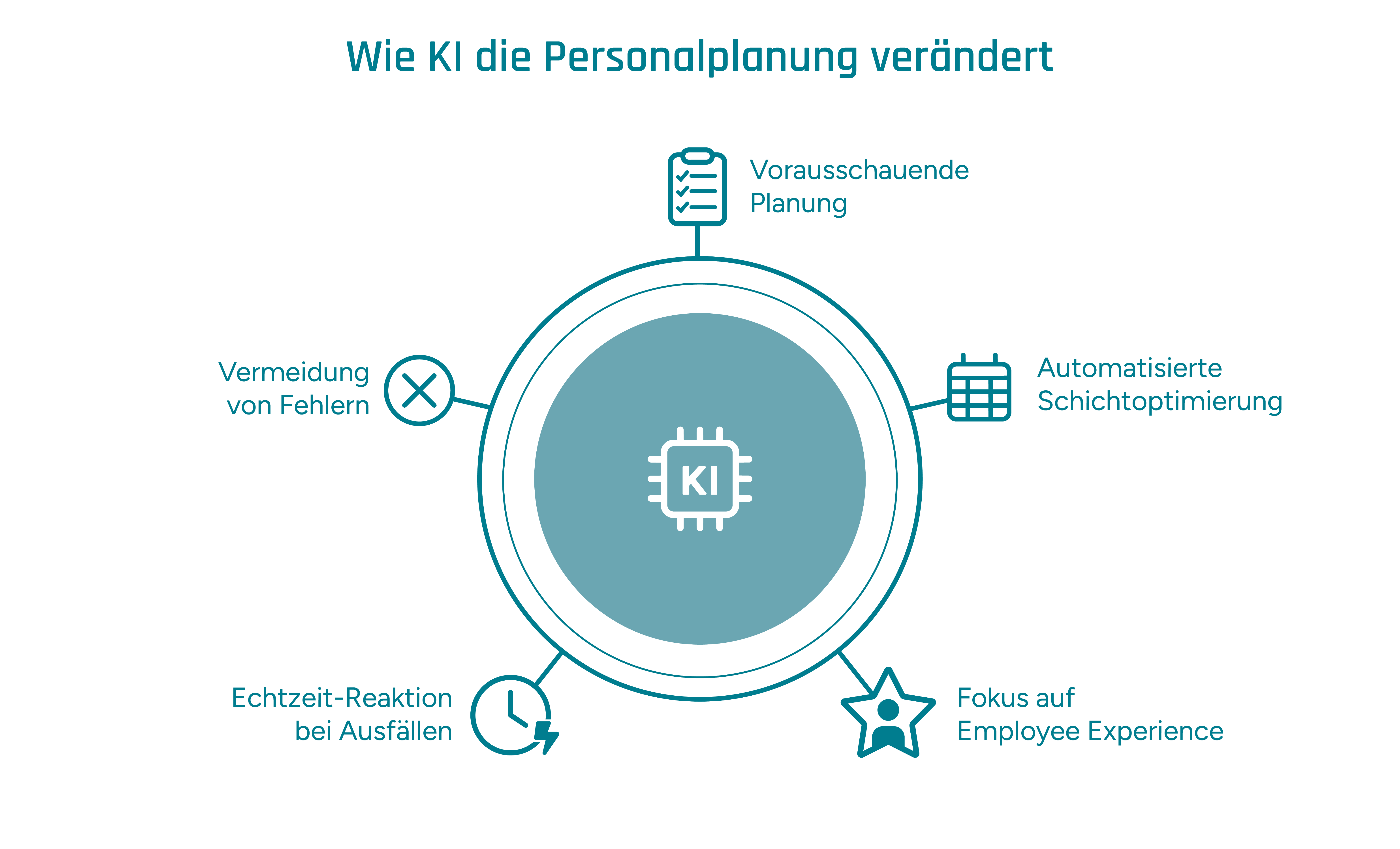 Infografik zu den fünf Bereichen, wie KI die Personalplanung verändert
