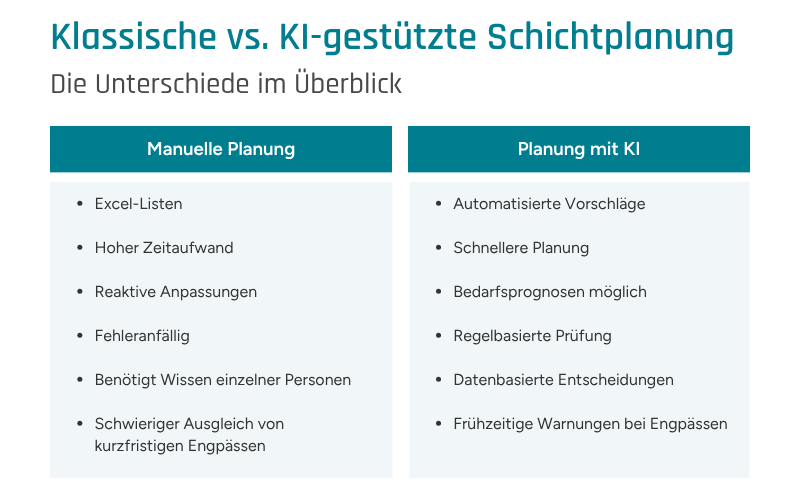 Tabellarische Unterscheidung der klassischen vs. KI-gestützten Schichtplanung