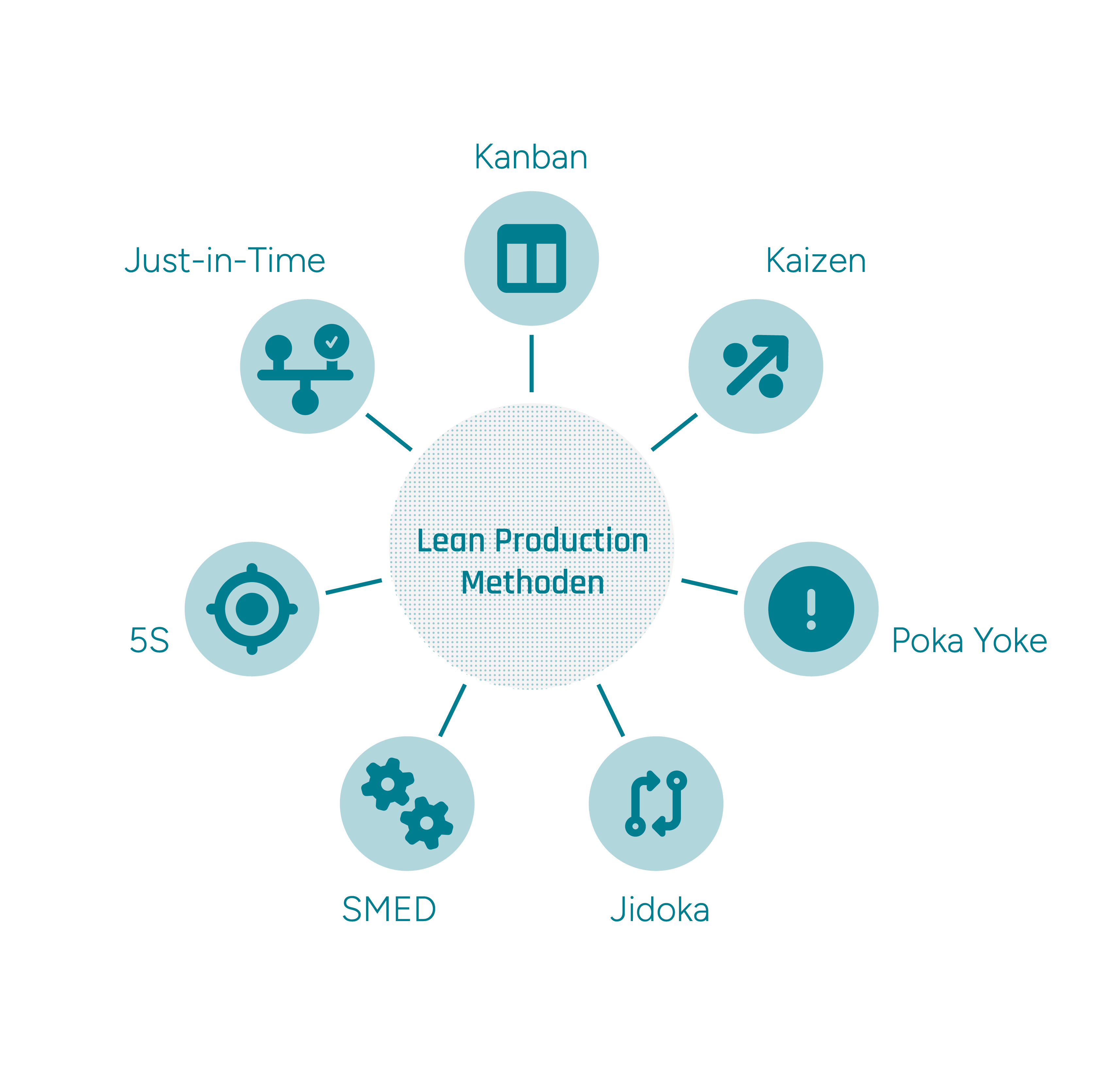 Grafische Übersicht der sieben Lean-Production-Methoden