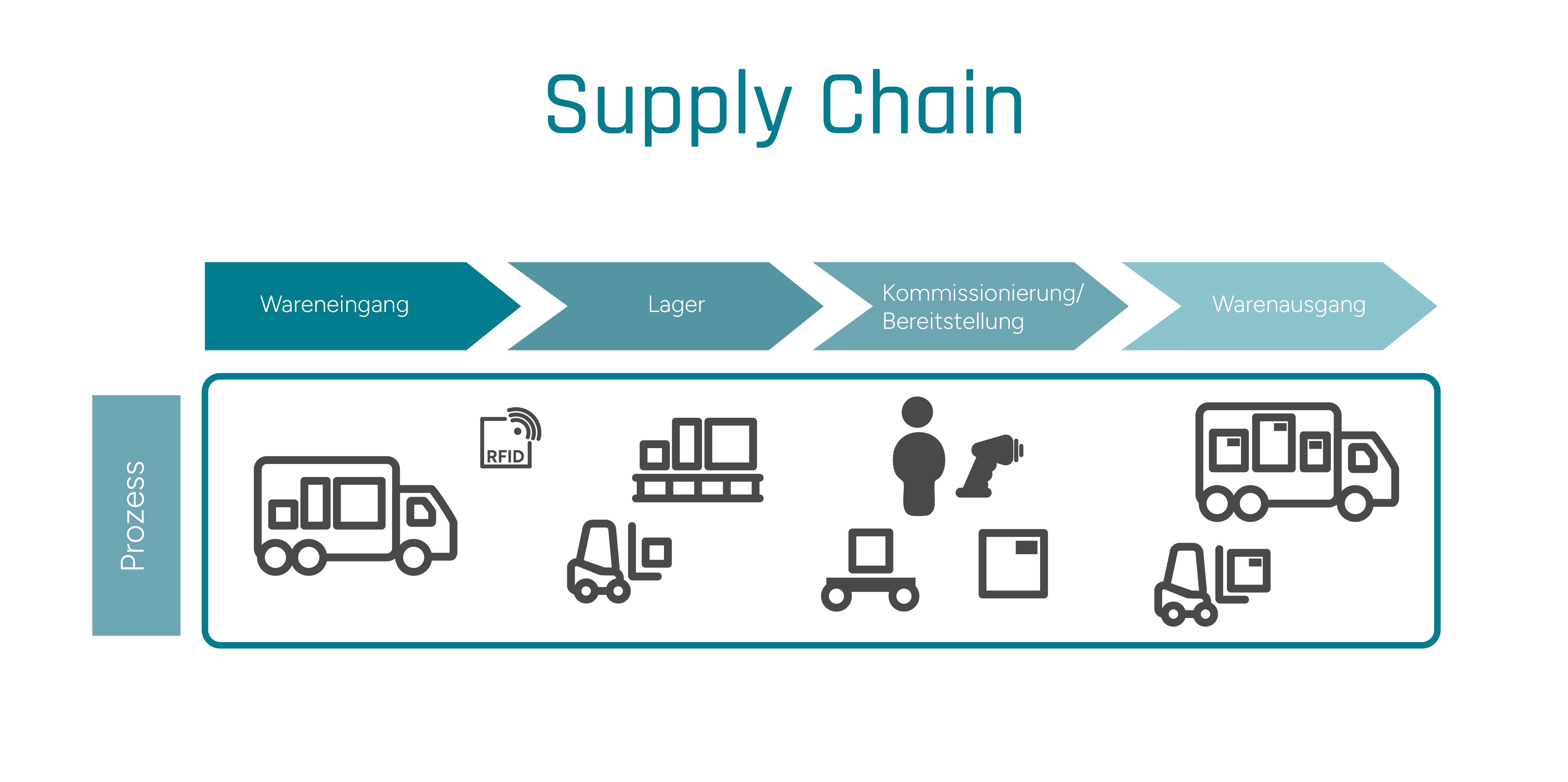 Grafische Darstellung des Supply-Chain-Prozesses vom Wareneingang, über Lager und Kommissionierung bis zum Warenausgang