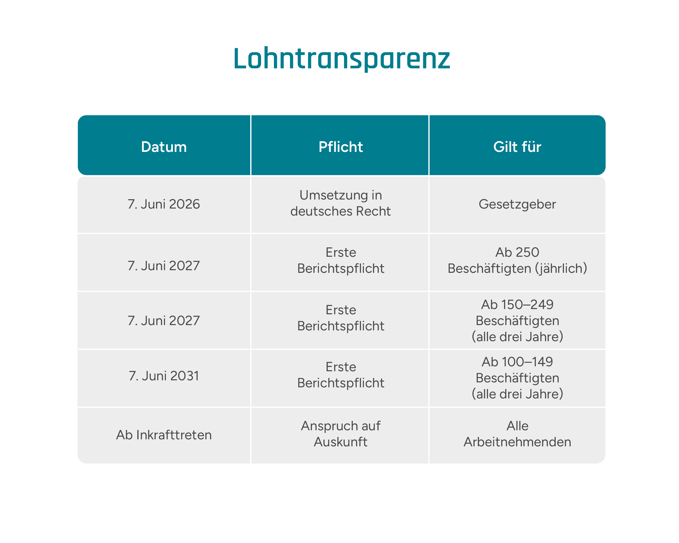 Tabelle mit relevanten Fristen der Entgelttransparenz-Richtlinie
