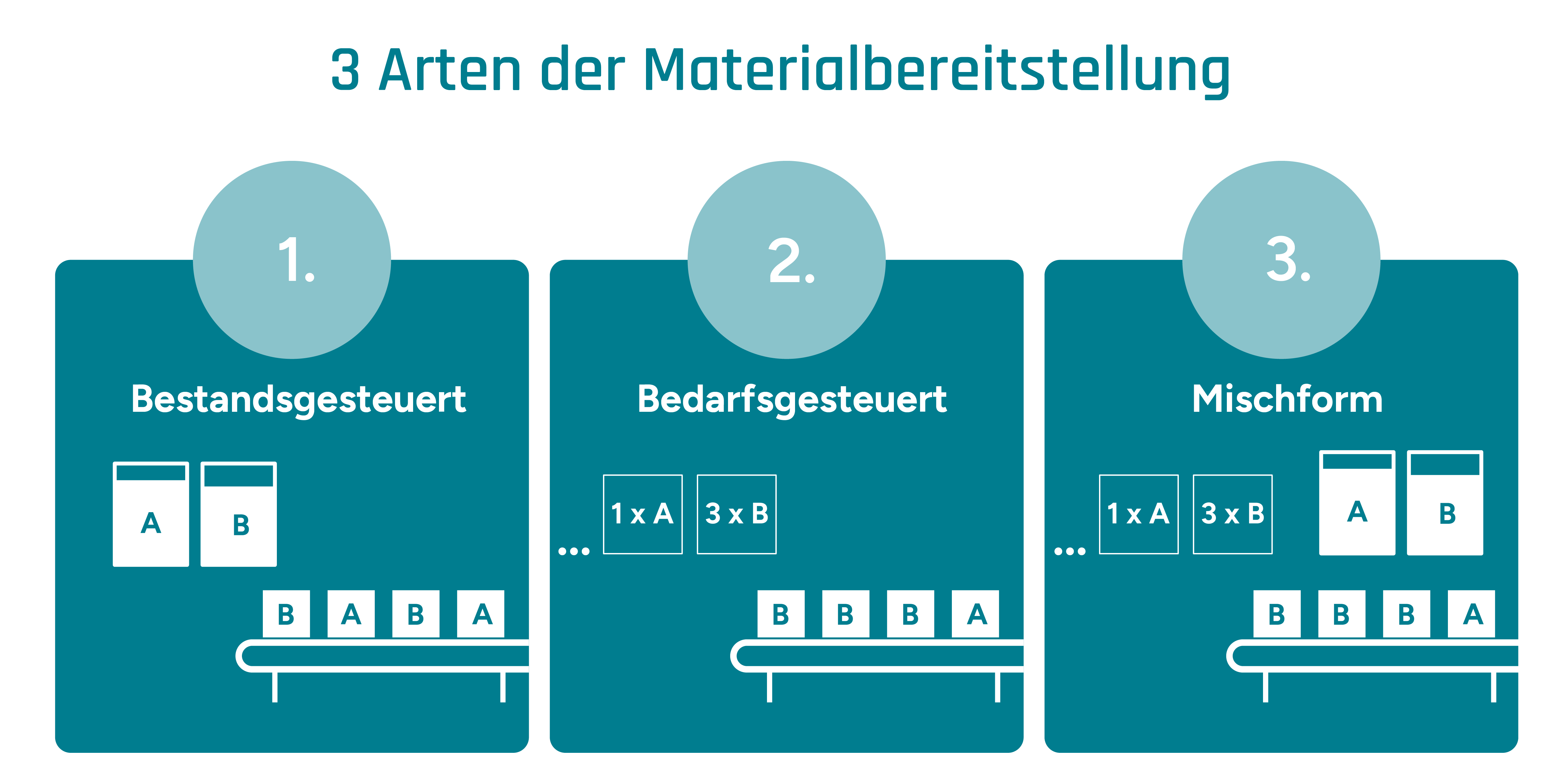 Grafische Darstellung der drei Arten der Materialbereitstellung