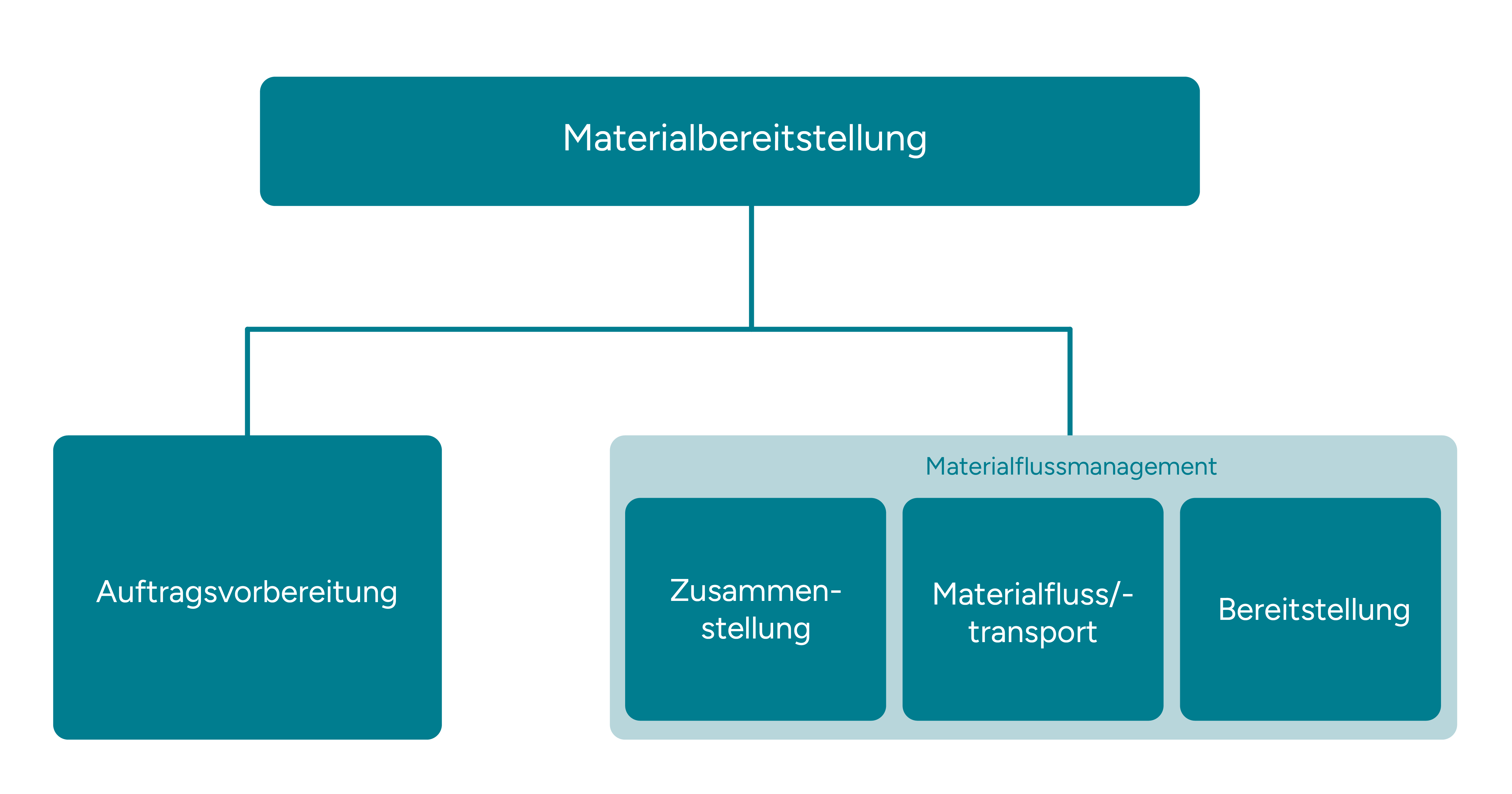 Organigramm über die Aufgabenbereiche der Materialbereitstellung