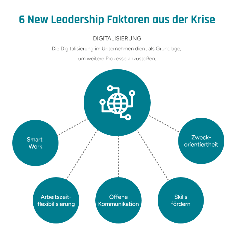Infografiken zu Erfolgsfaktoren aus dem Bereich New Leadership