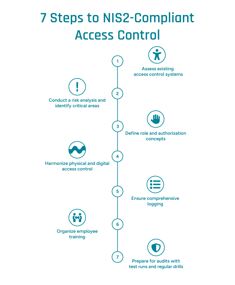 Infographic showing the 7 important steps of a NIS2-compliant access control