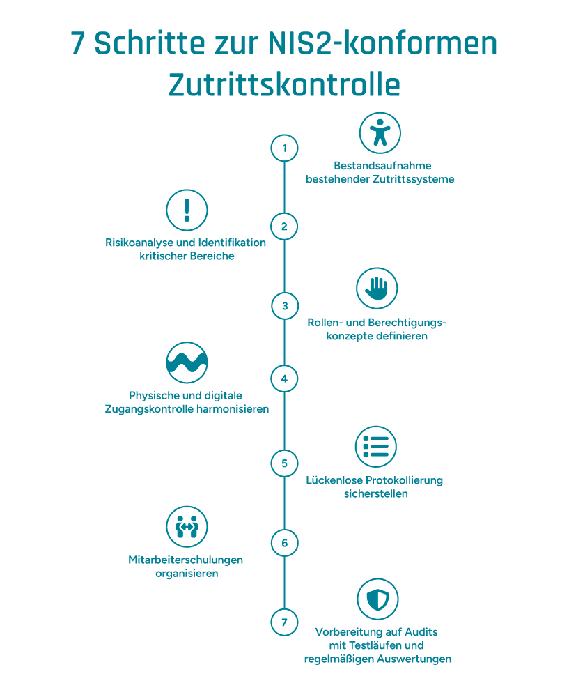 Infografik mit Schritten, die auf dem Weg zu einer NIS2-konformen Zutrittssteuerung zu beachten sind