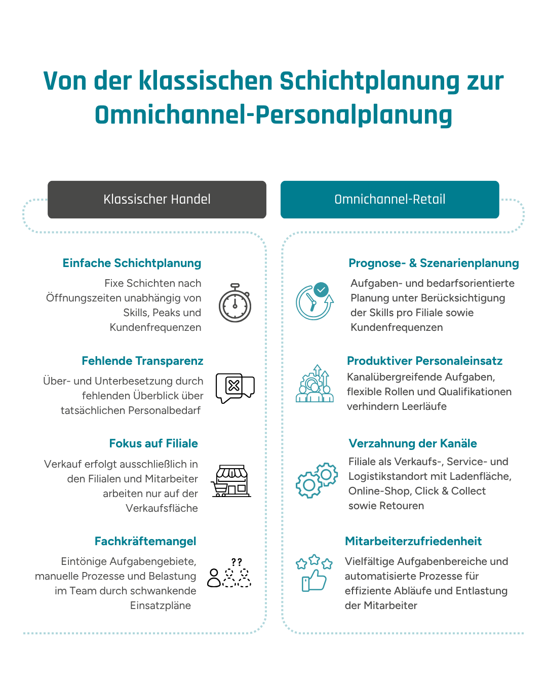 Tabellarische Gegenüberstellung der Personalplanung im klassischen und Omnichannel-Handel