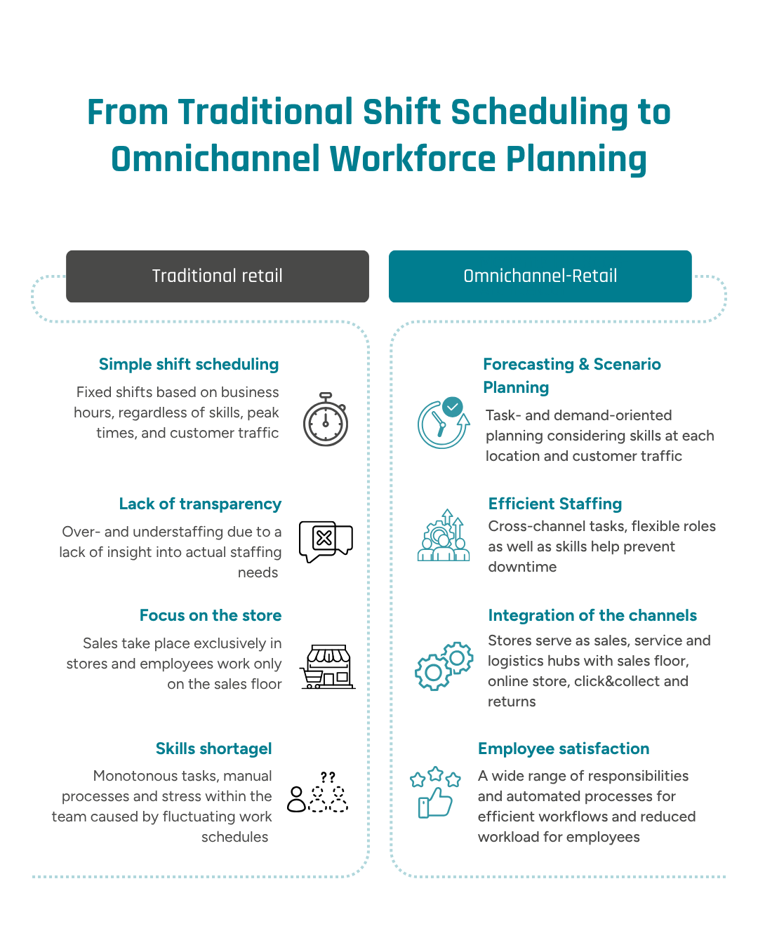 Comparison of workforce planning in traditional and omnichannel retail