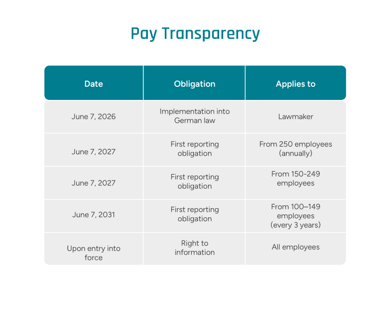 Table of relevant deadlines under the Pay Transparency Directive