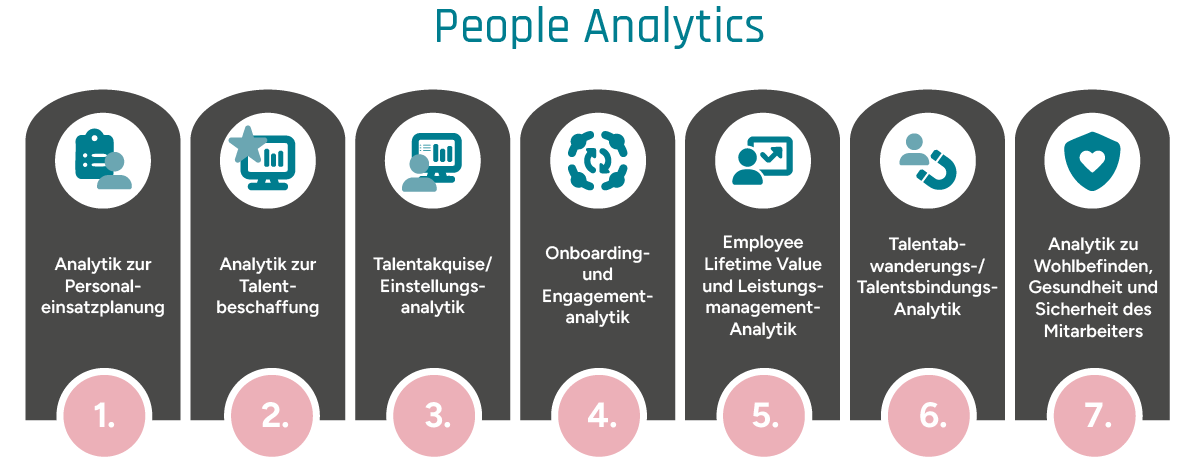 Infografische Darstellung der Teilbereiche, die mit People Analytics abgedeckt werden können