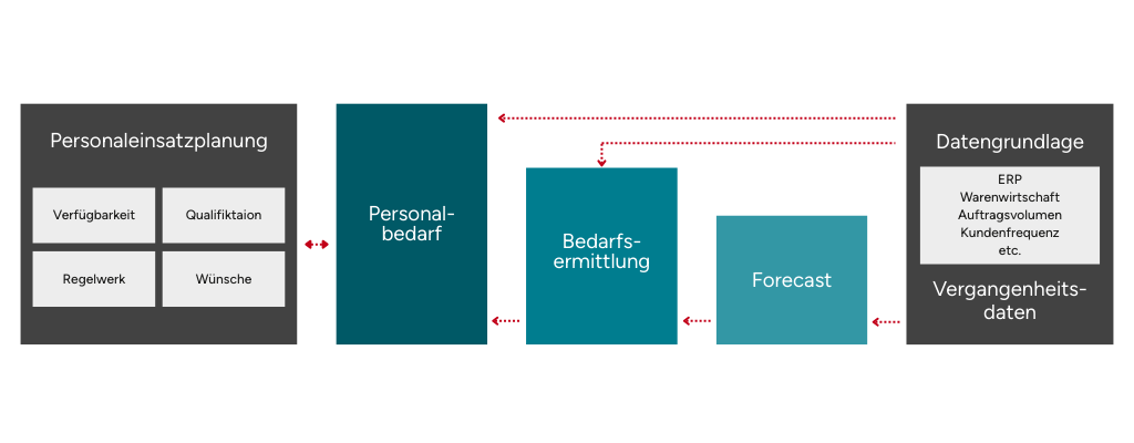 Grafische Darstellung des Prozesses zwischen PEP, Personalbedarf, Bedarfsermttliung, Forecast und Datengrundlagen