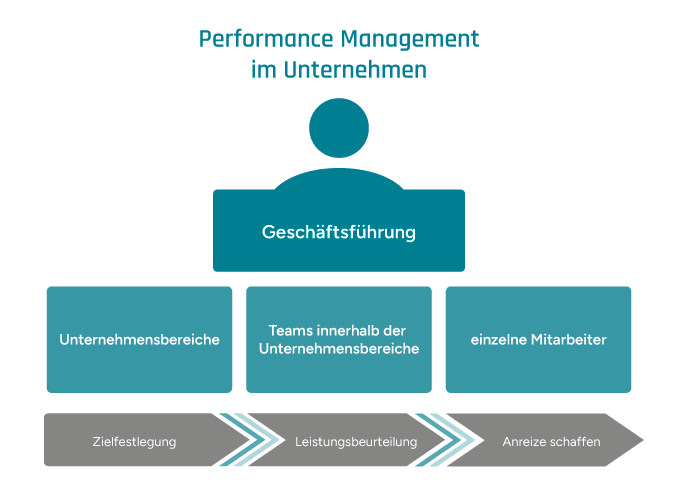Grafische Darstellung des Performance Managements im Unternehmen