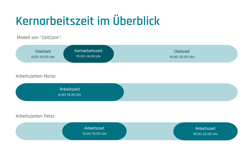 Die Grafik beschreibt das Praxisbeispiel zur Kernarbeitszeit mit zwei fiktiven Mitarbeitern.