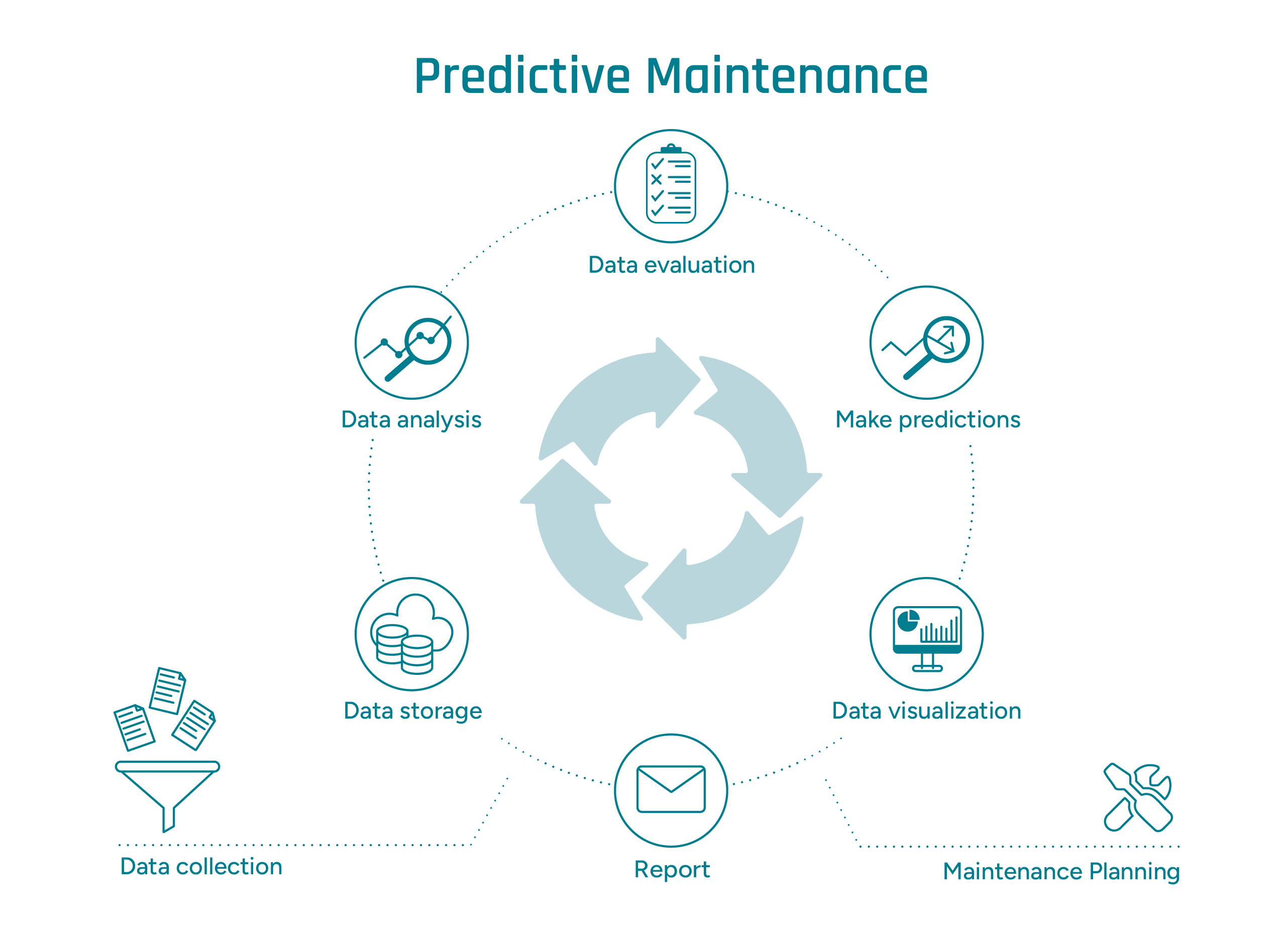 Illustration of the predictive maintenance process