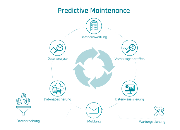 Grafische Darstellung des Prozesses von Predictive Maintenance