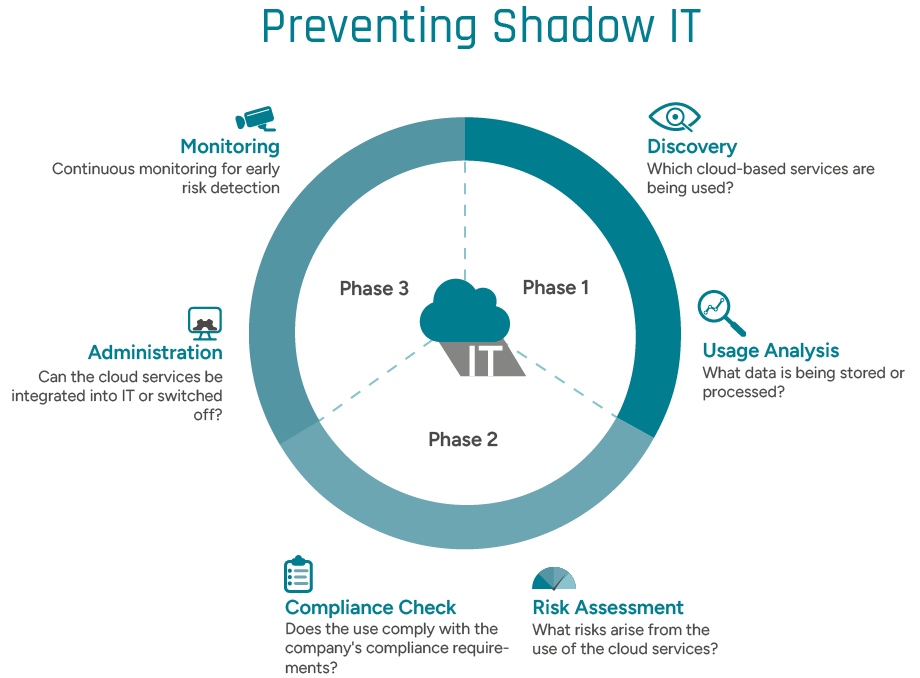 Graphical representation of the three phases for preventing shadow IT