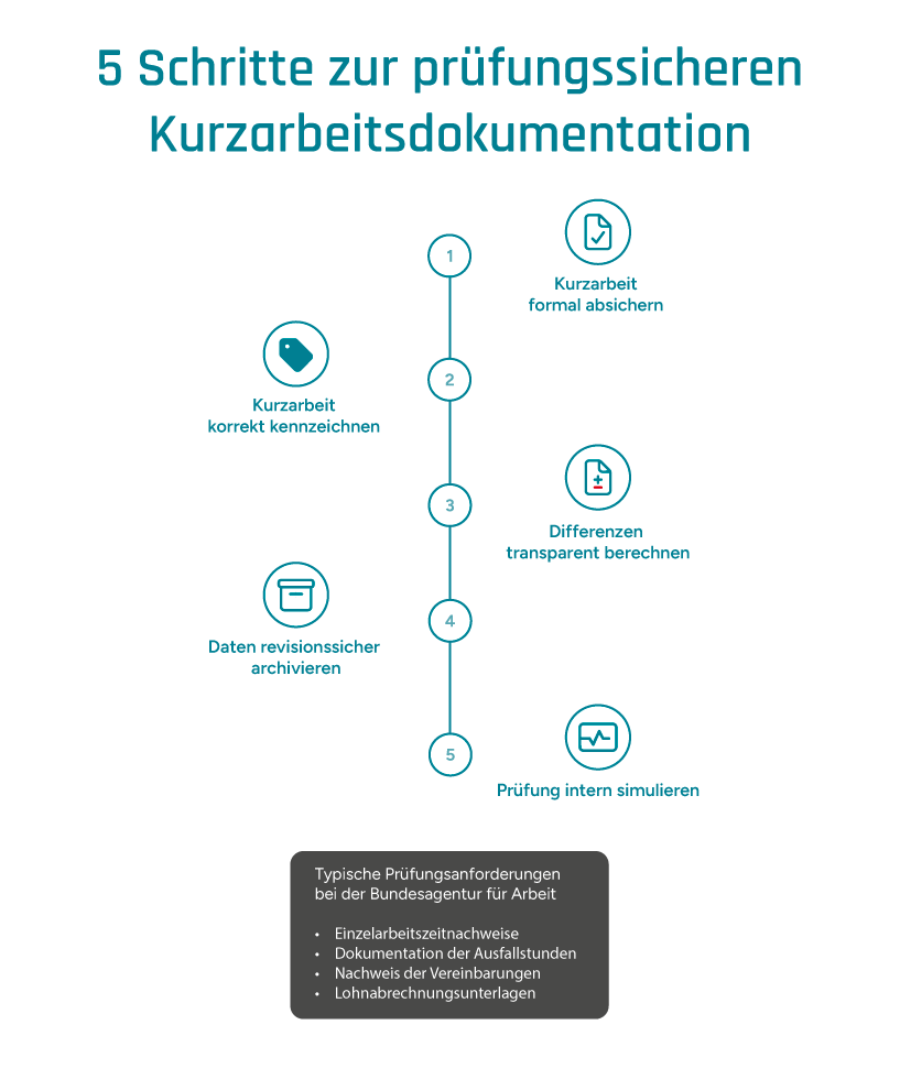 Infografik zur Darstellung des Prozesses zur Dokumentation der Kurzarbeit